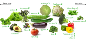Read more about the article Legumes com baixo teor de carboidratos – Os melhores e os piores